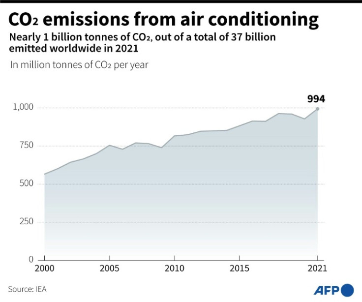 Bagan yang menunjukkan emisi karbon dunia per tahun, dalam juta ton CO2