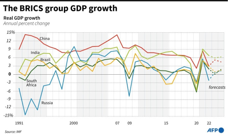 Bagan yang menunjukkan pertumbuhan PDB riil negara-negara BRICS.